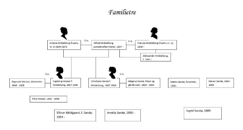 familie